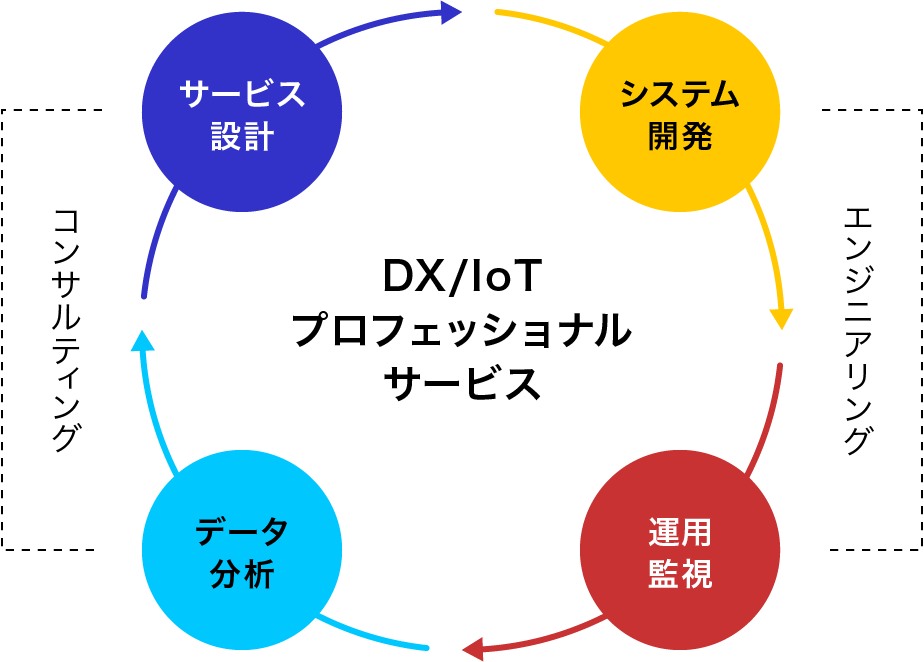 課題解決のサイクル イメージ画像