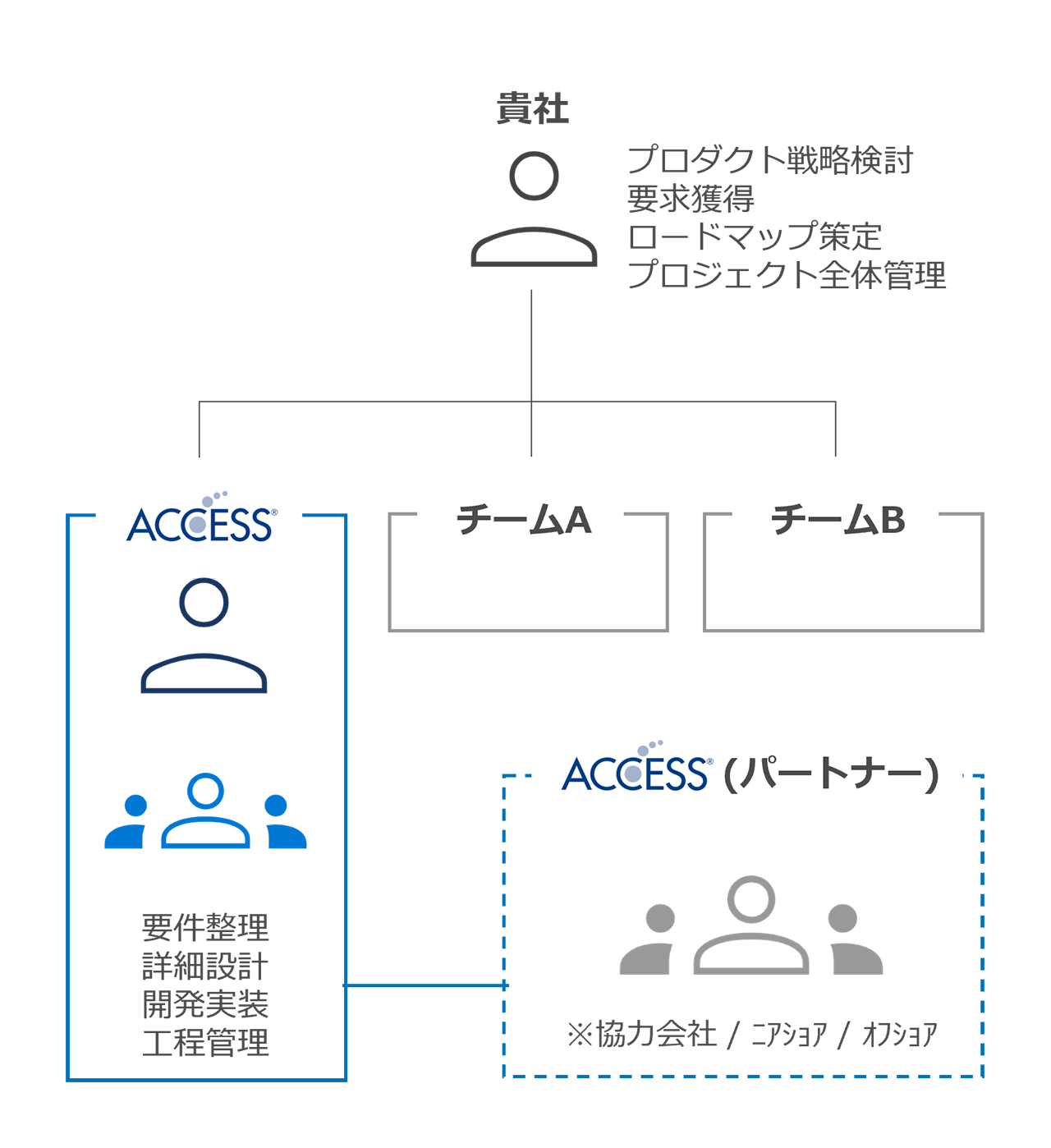 開発チーム型 体制イメージ