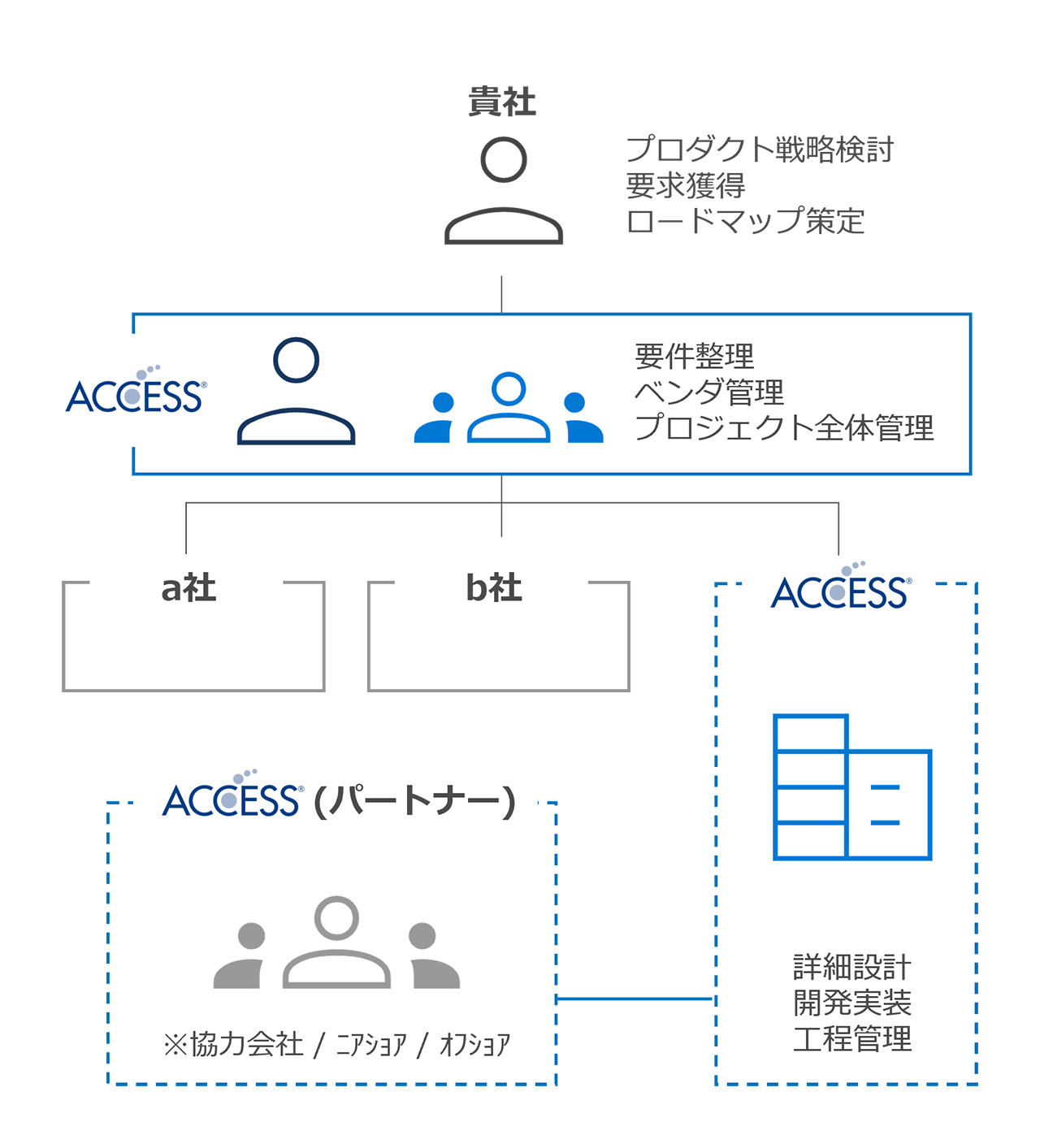 プライム型 体制イメージ