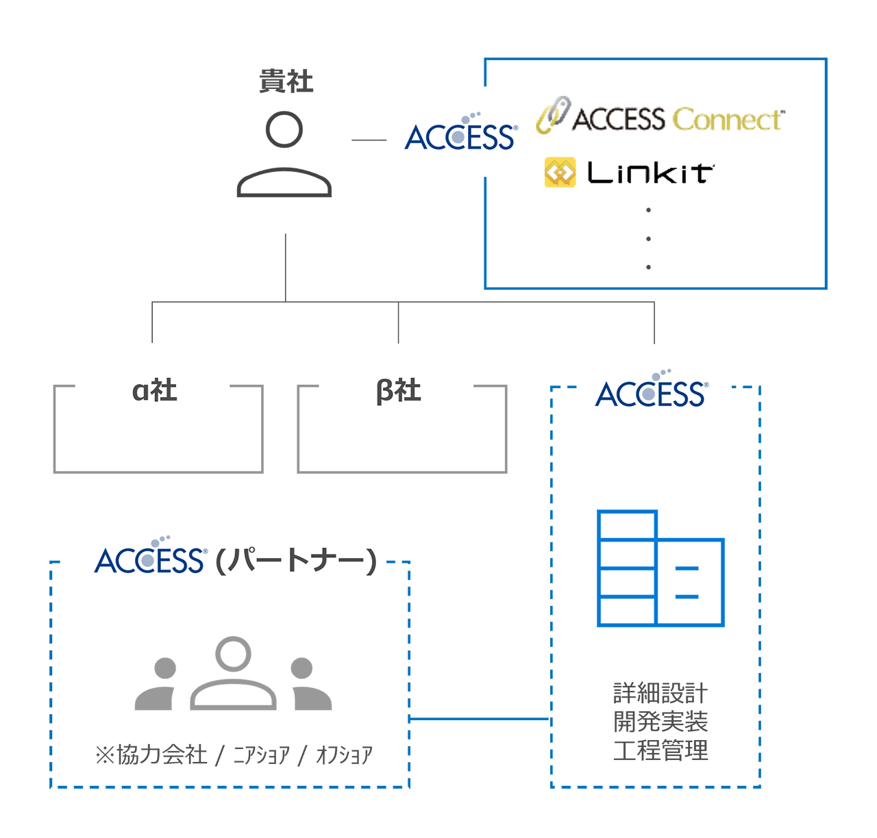 プロダクト＋カスタマイズ 体制イメージ
